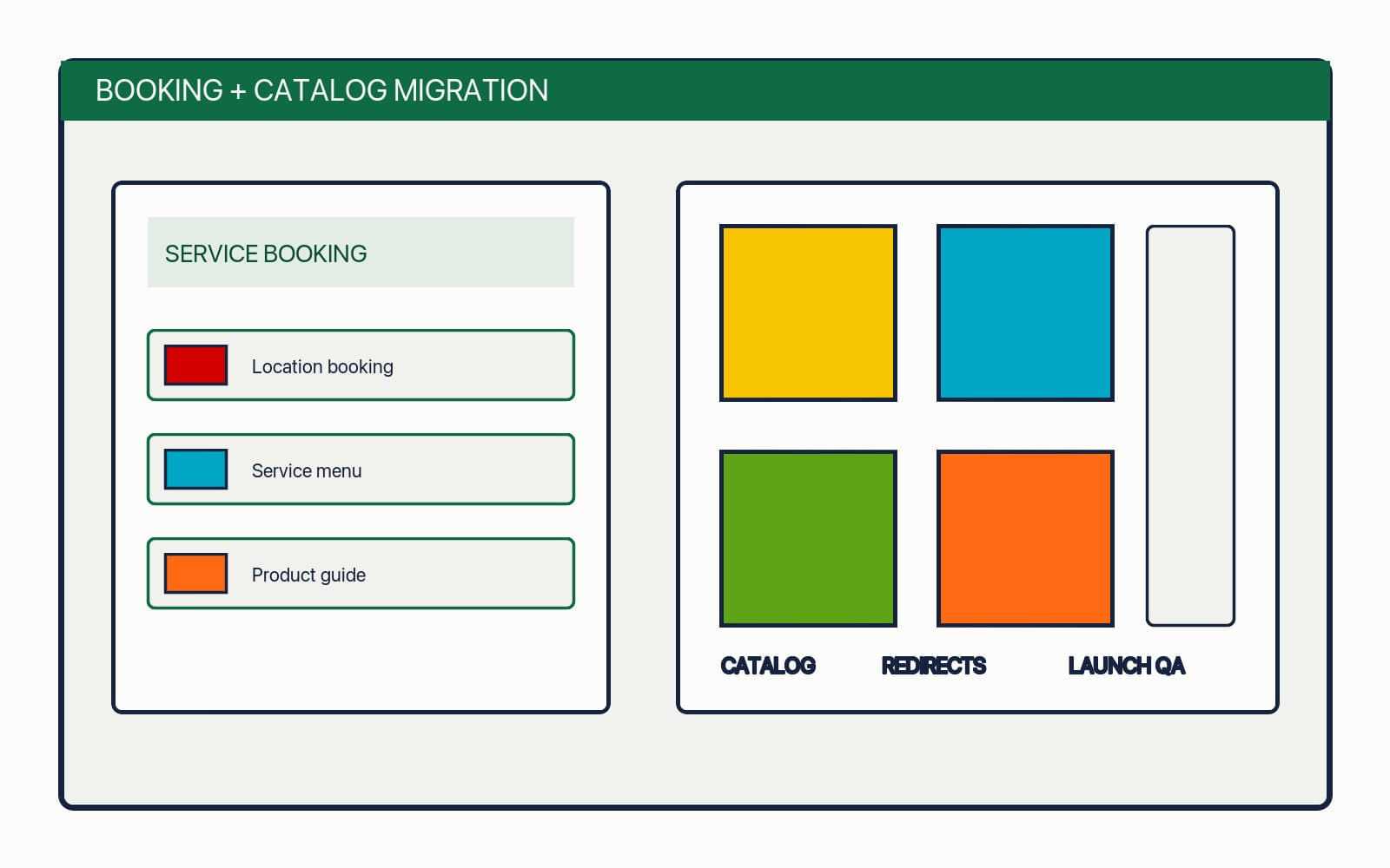 Salon Booking and Product Store Migration — slide 2